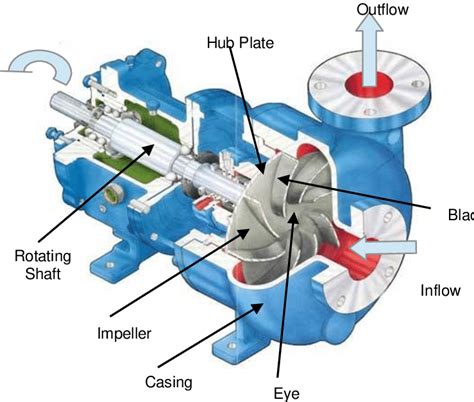 section 1 centrifugal pump parts